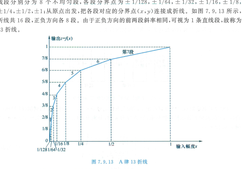 A 律 13 折线正极性特性曲线