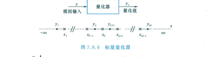 标量量化器模型与输入输出映射