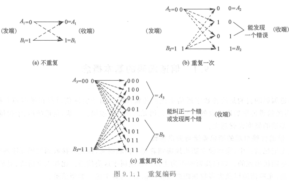 重复编码