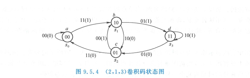 2,1,3卷积码状态图