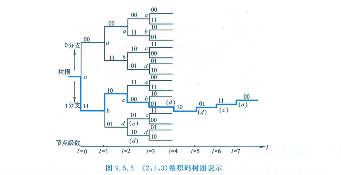 2,1,3卷积码树图表示