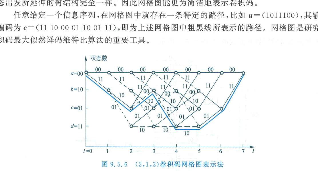 2,1,3卷积码网格图表示法