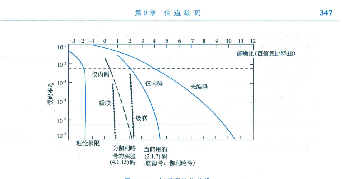 级联码性能曲线