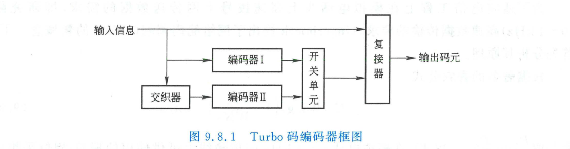 Turbo码编码器框图